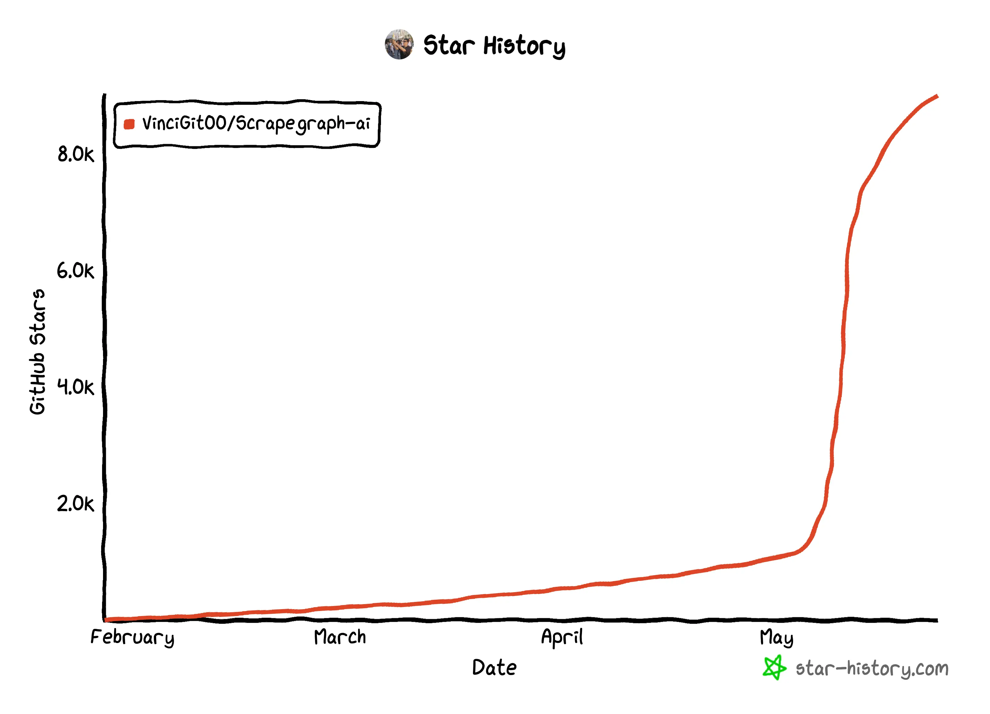 scrapegraphai-star-history