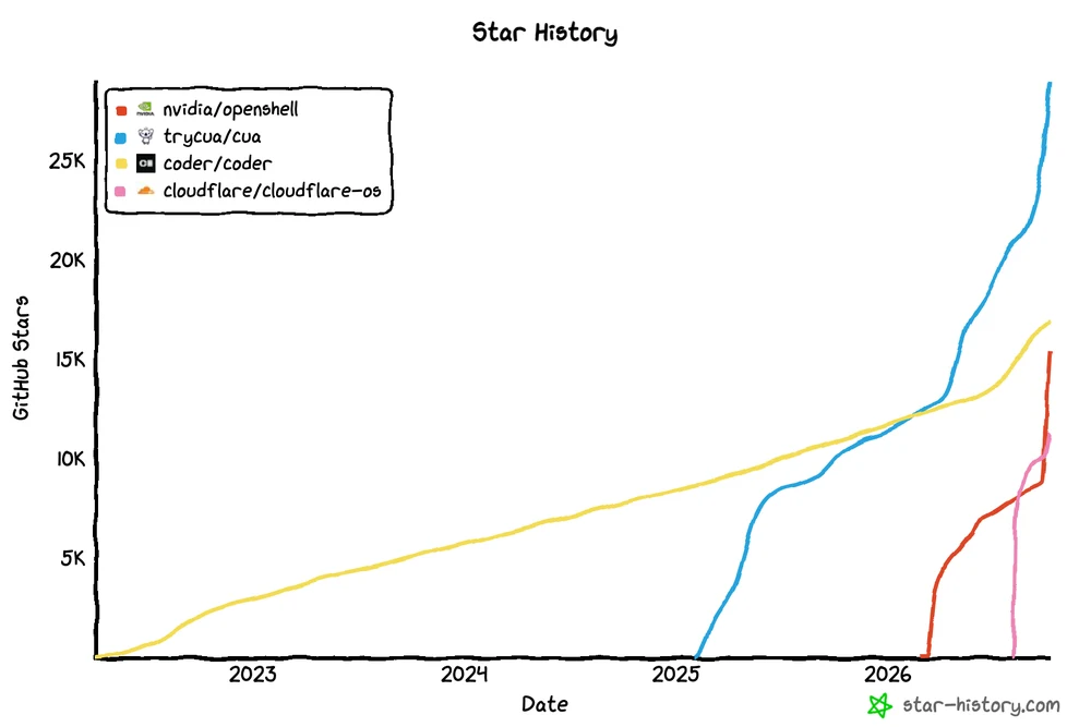 Star history of OpenShell, Cua, Coder and Cloudflare OS