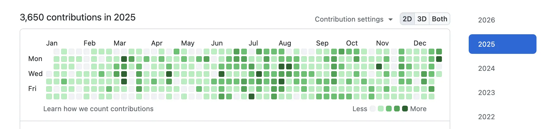 2025 contributions