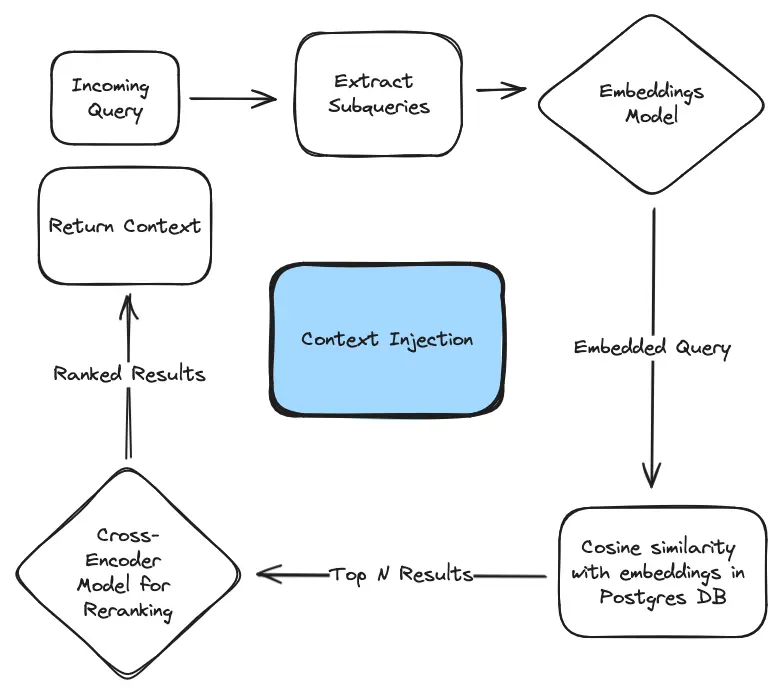 finding the right context