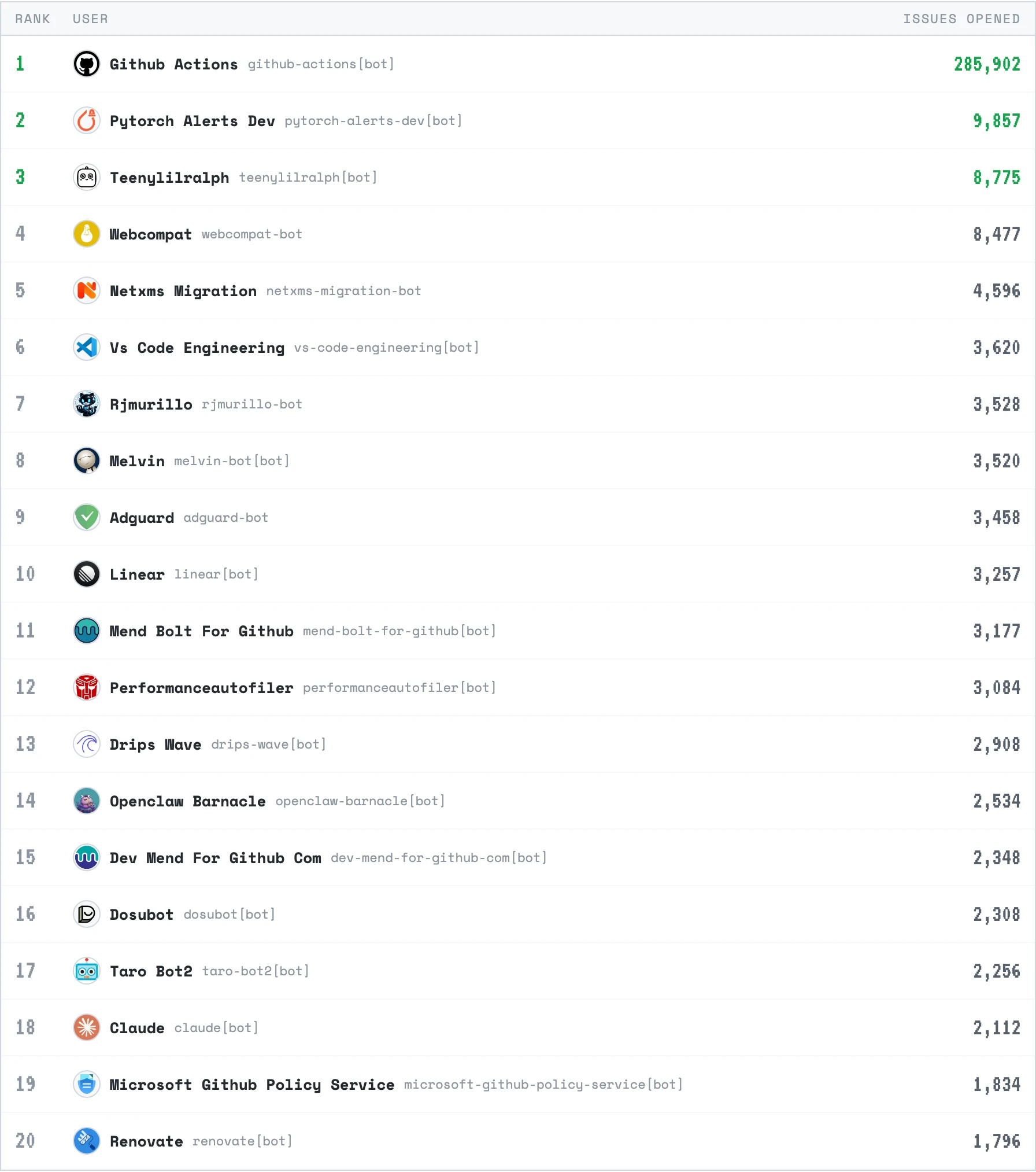 Issues Opened - Last 30 Days