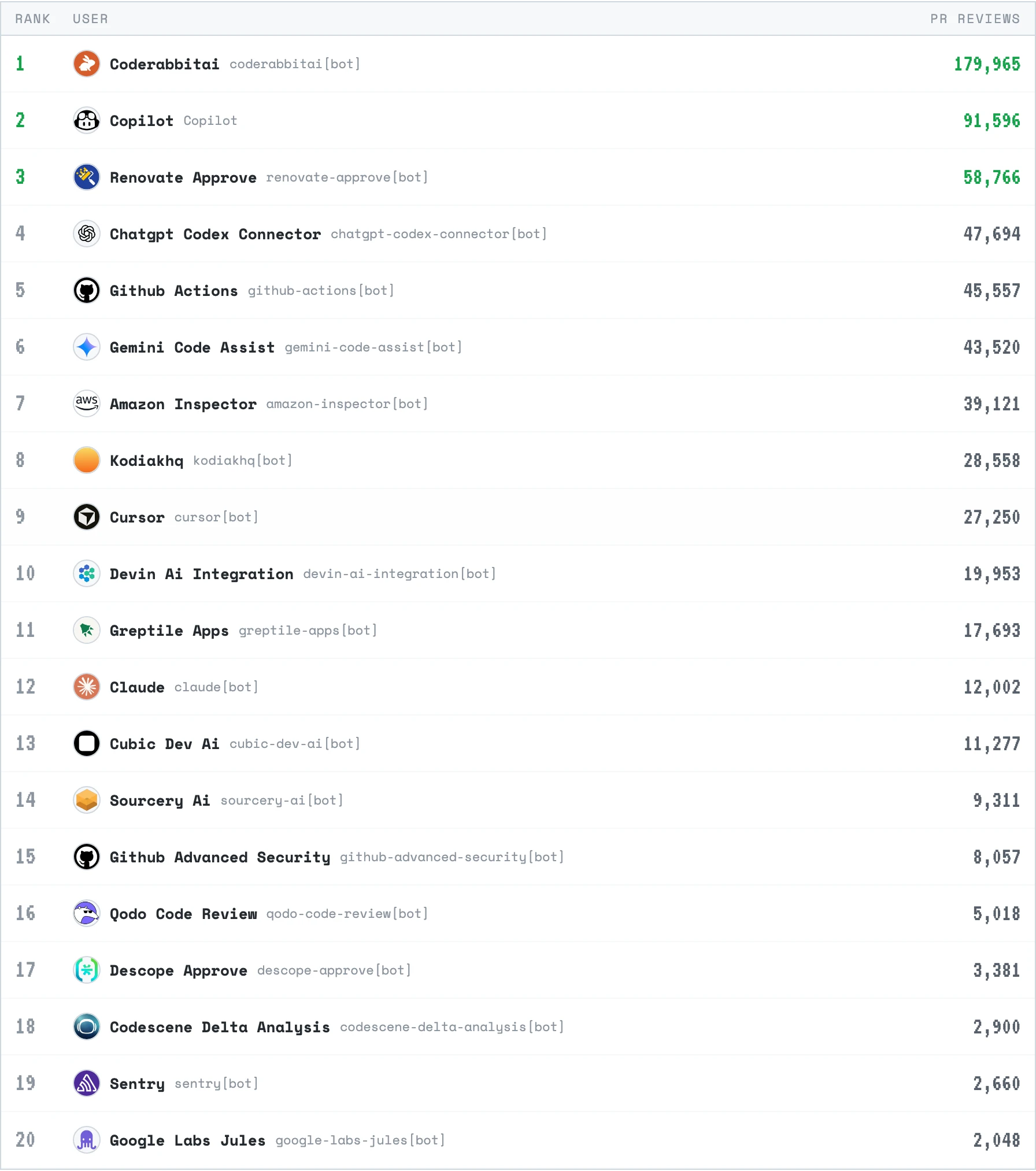 PR Reviews - Last 30 Days