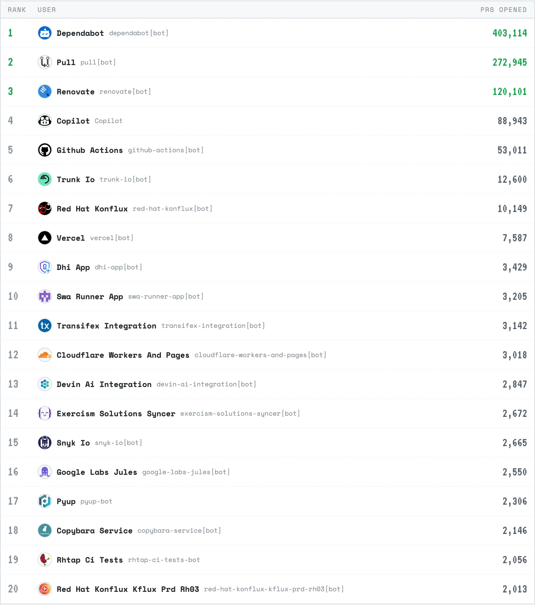 PRs Opened - Last 30 Days