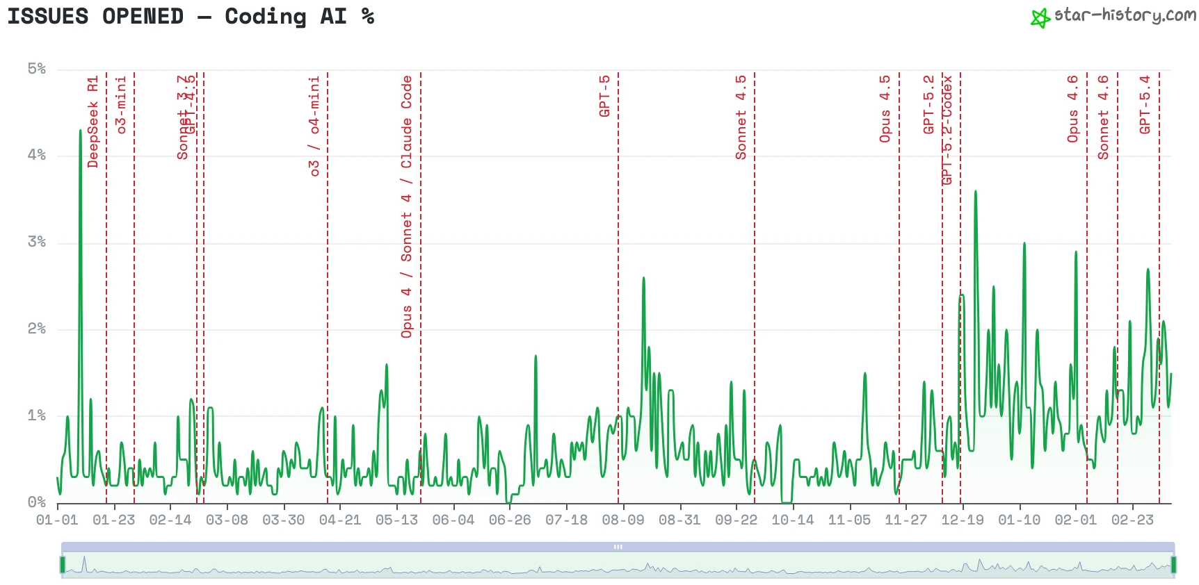 Issues Opened - Coding AI Penetration