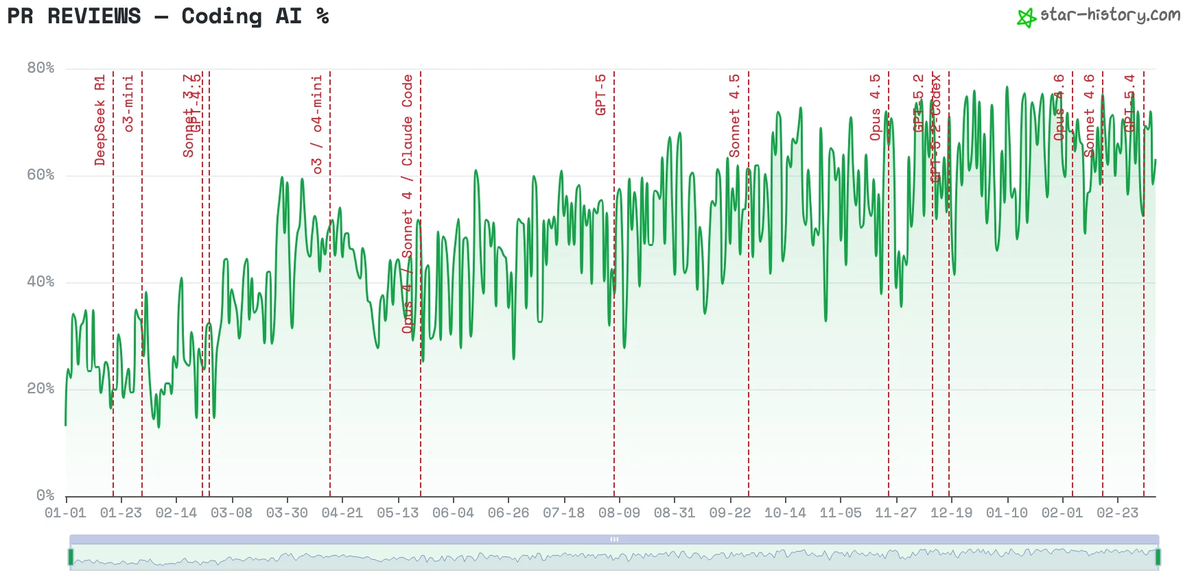 PR Reviews - Coding AI Penetration