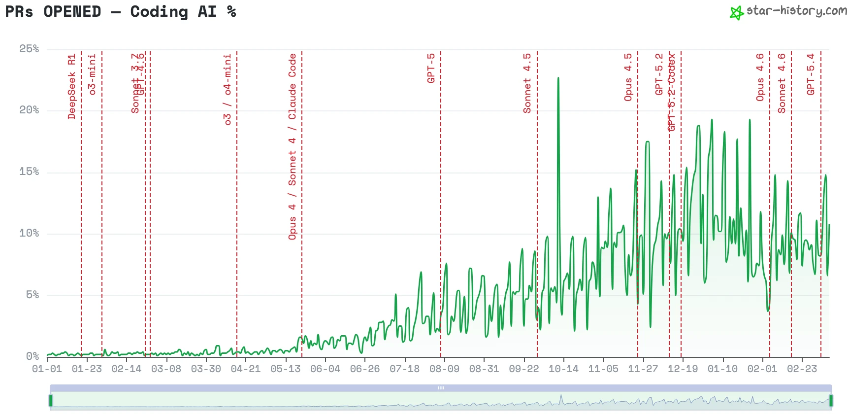 PRs Opened - Coding AI Penetration