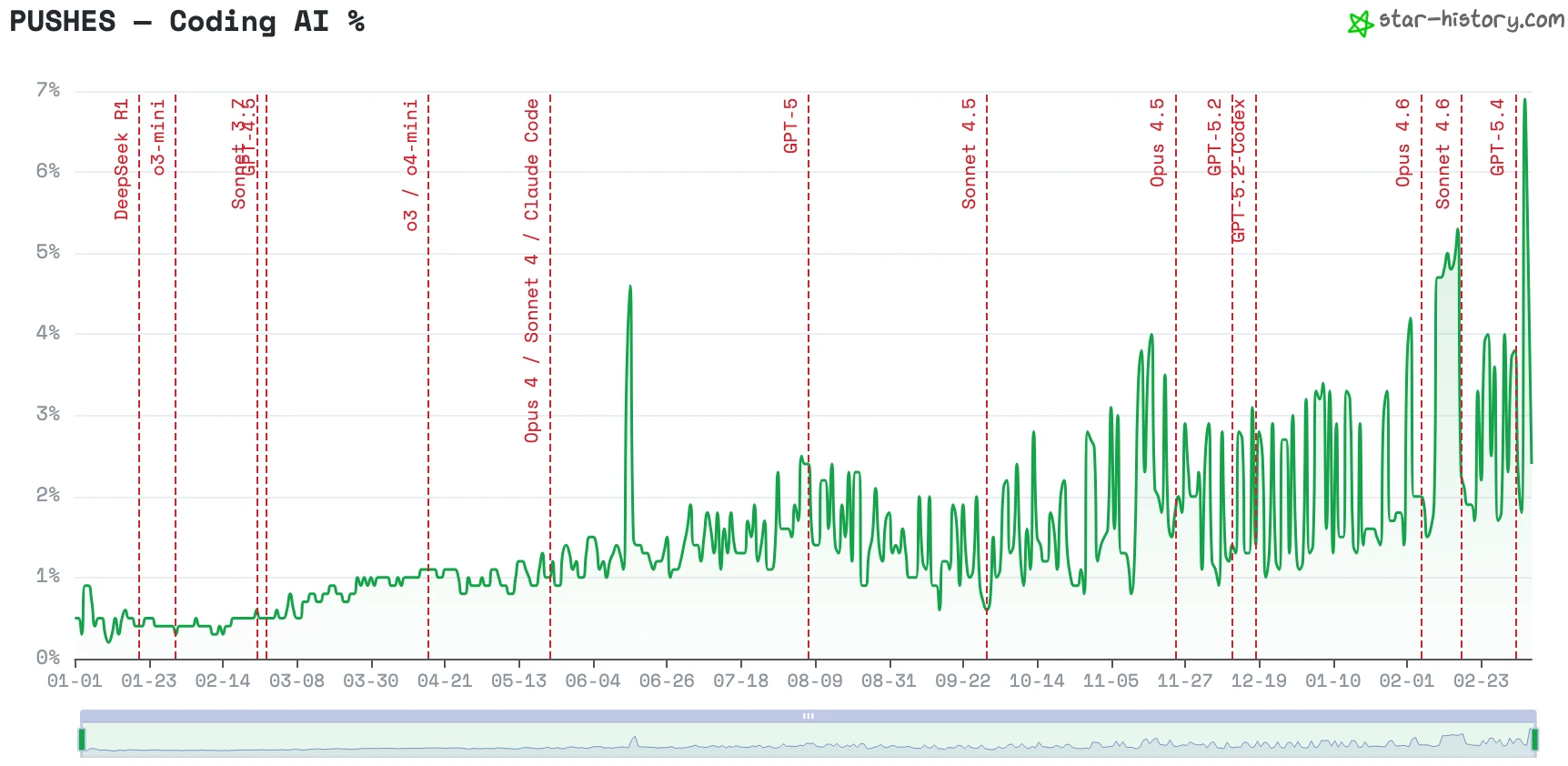 Pushes - Coding AI Penetration