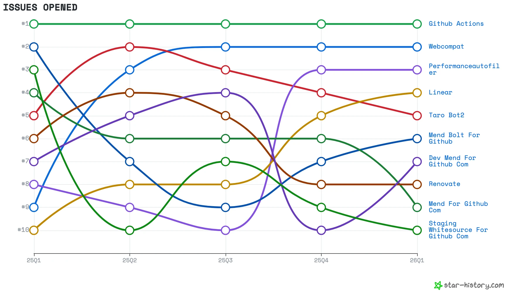 Issues Opened - Ranking Over Time