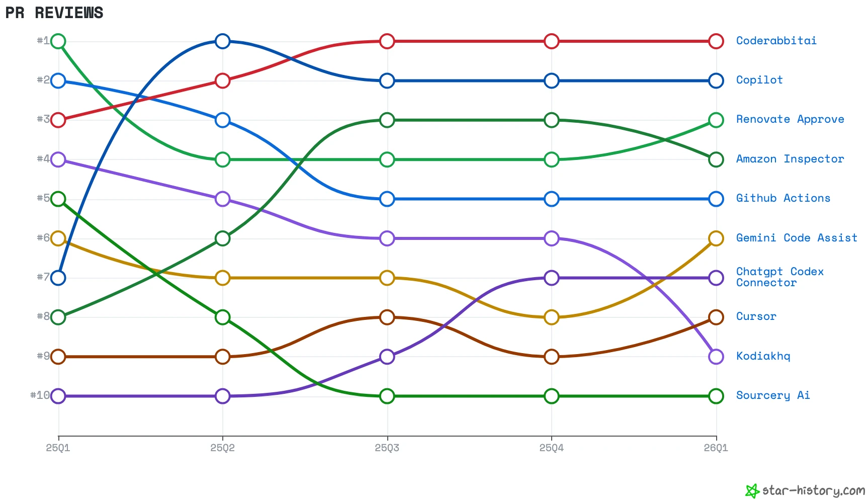 PR Reviews - Ranking Over Time